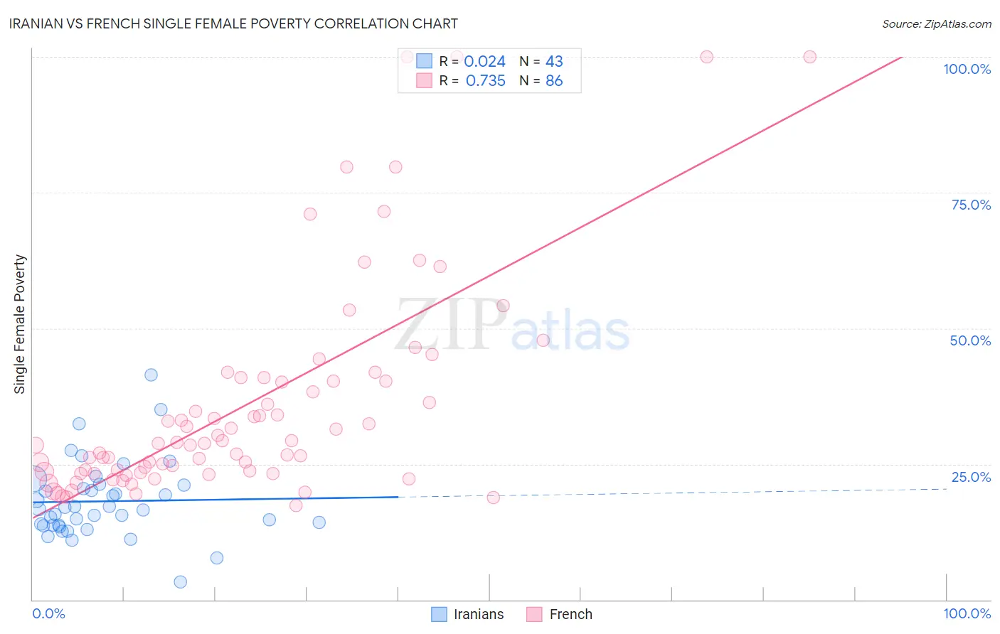 Iranian vs French Single Female Poverty