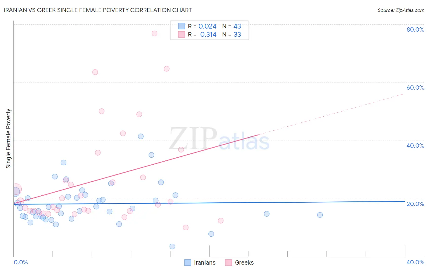 Iranian vs Greek Single Female Poverty