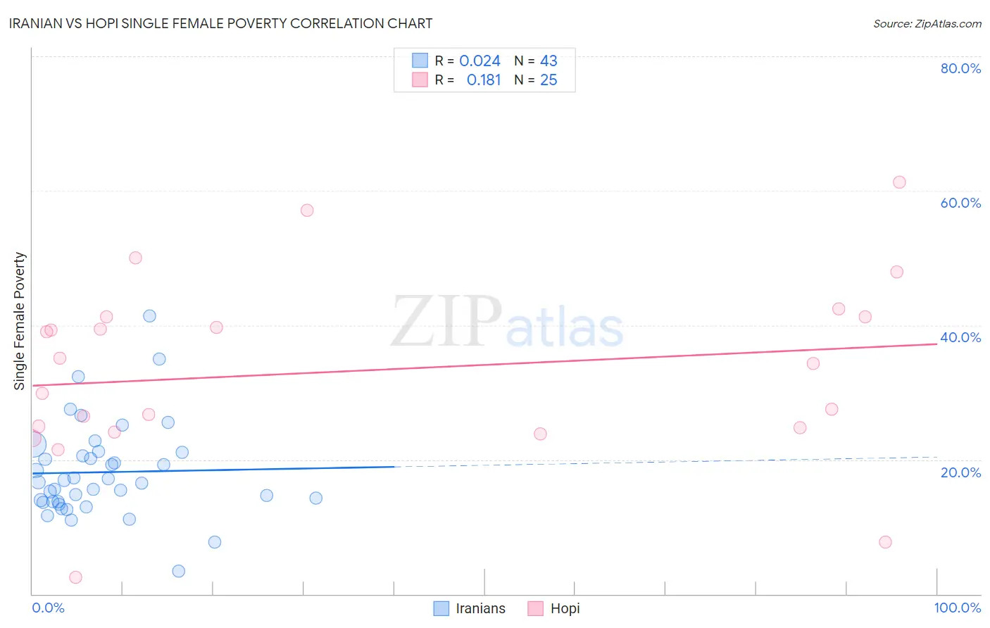 Iranian vs Hopi Single Female Poverty