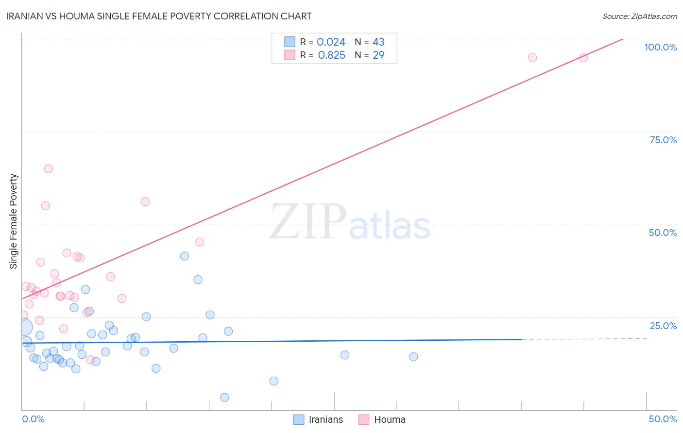 Iranian vs Houma Single Female Poverty