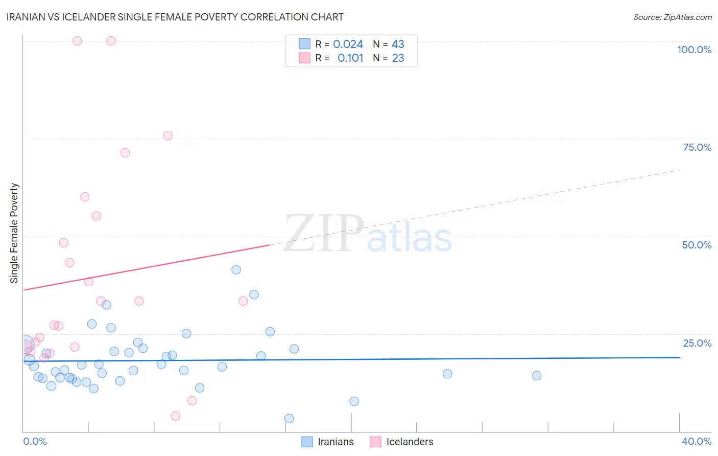 Iranian vs Icelander Single Female Poverty