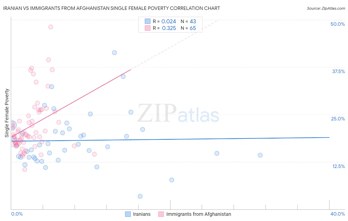 Iranian vs Immigrants from Afghanistan Single Female Poverty