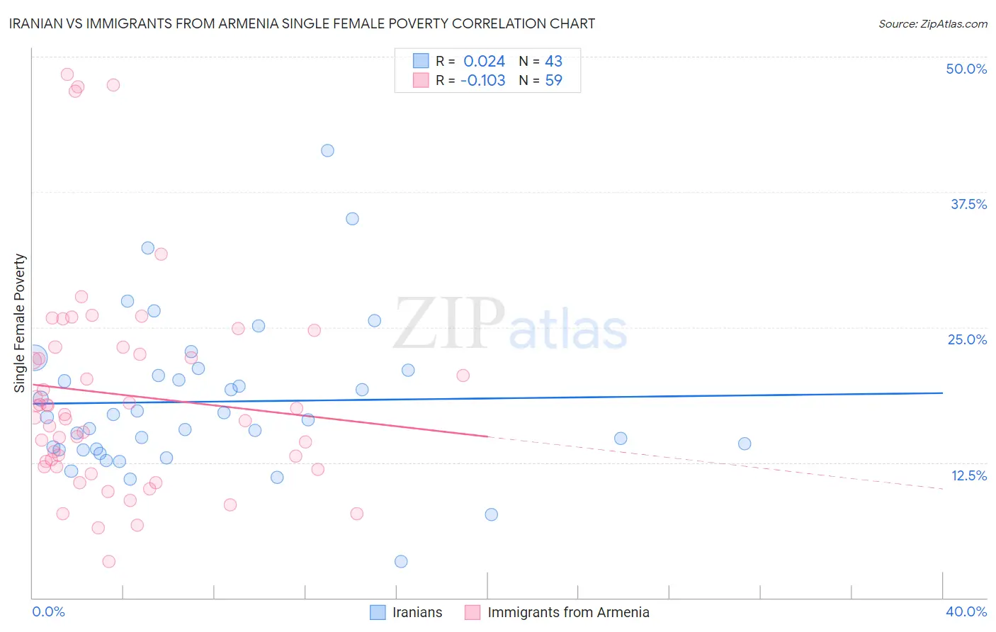 Iranian vs Immigrants from Armenia Single Female Poverty