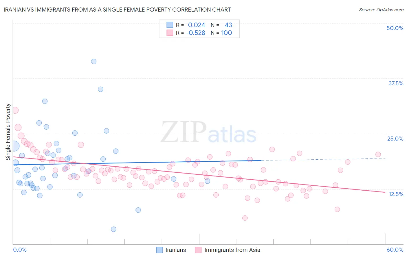 Iranian vs Immigrants from Asia Single Female Poverty