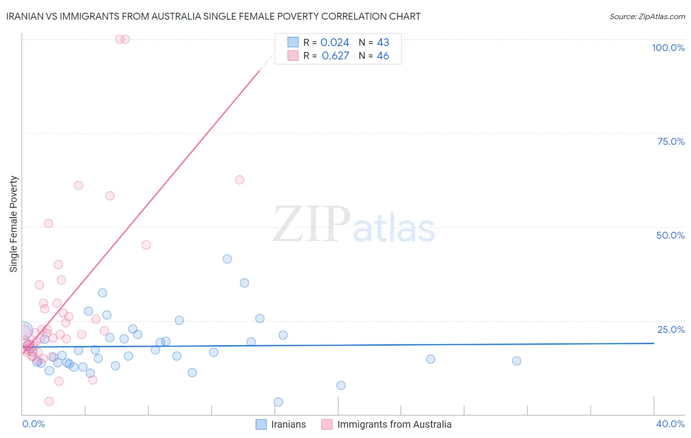 Iranian vs Immigrants from Australia Single Female Poverty