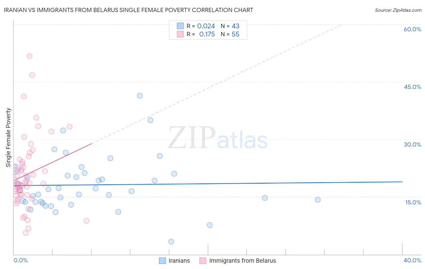 Iranian vs Immigrants from Belarus Single Female Poverty