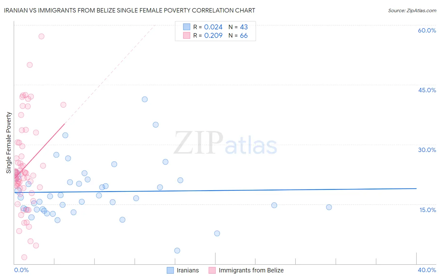 Iranian vs Immigrants from Belize Single Female Poverty