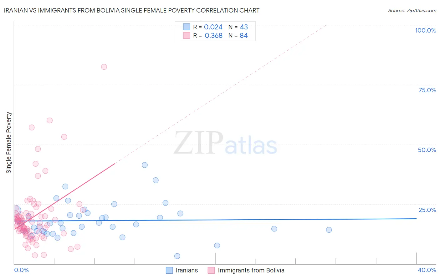 Iranian vs Immigrants from Bolivia Single Female Poverty