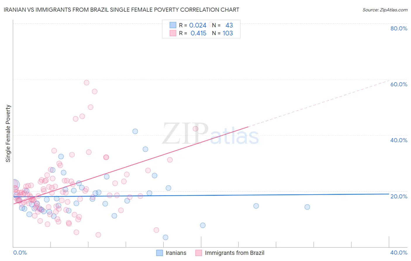 Iranian vs Immigrants from Brazil Single Female Poverty