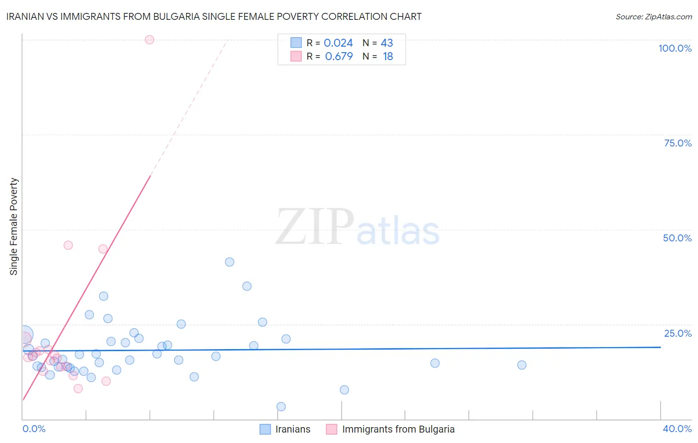 Iranian vs Immigrants from Bulgaria Single Female Poverty