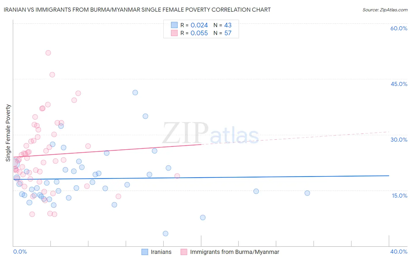 Iranian vs Immigrants from Burma/Myanmar Single Female Poverty