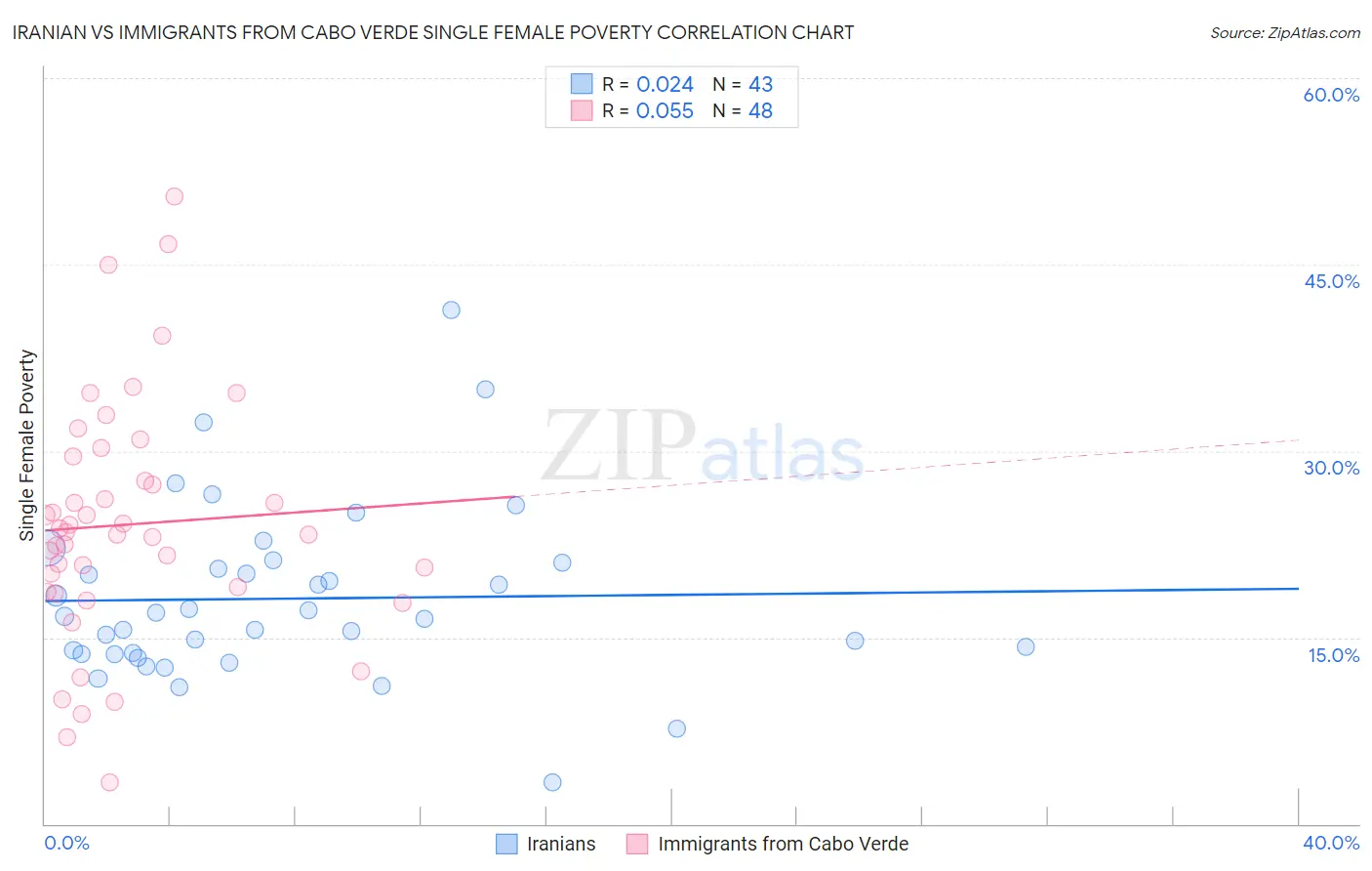 Iranian vs Immigrants from Cabo Verde Single Female Poverty