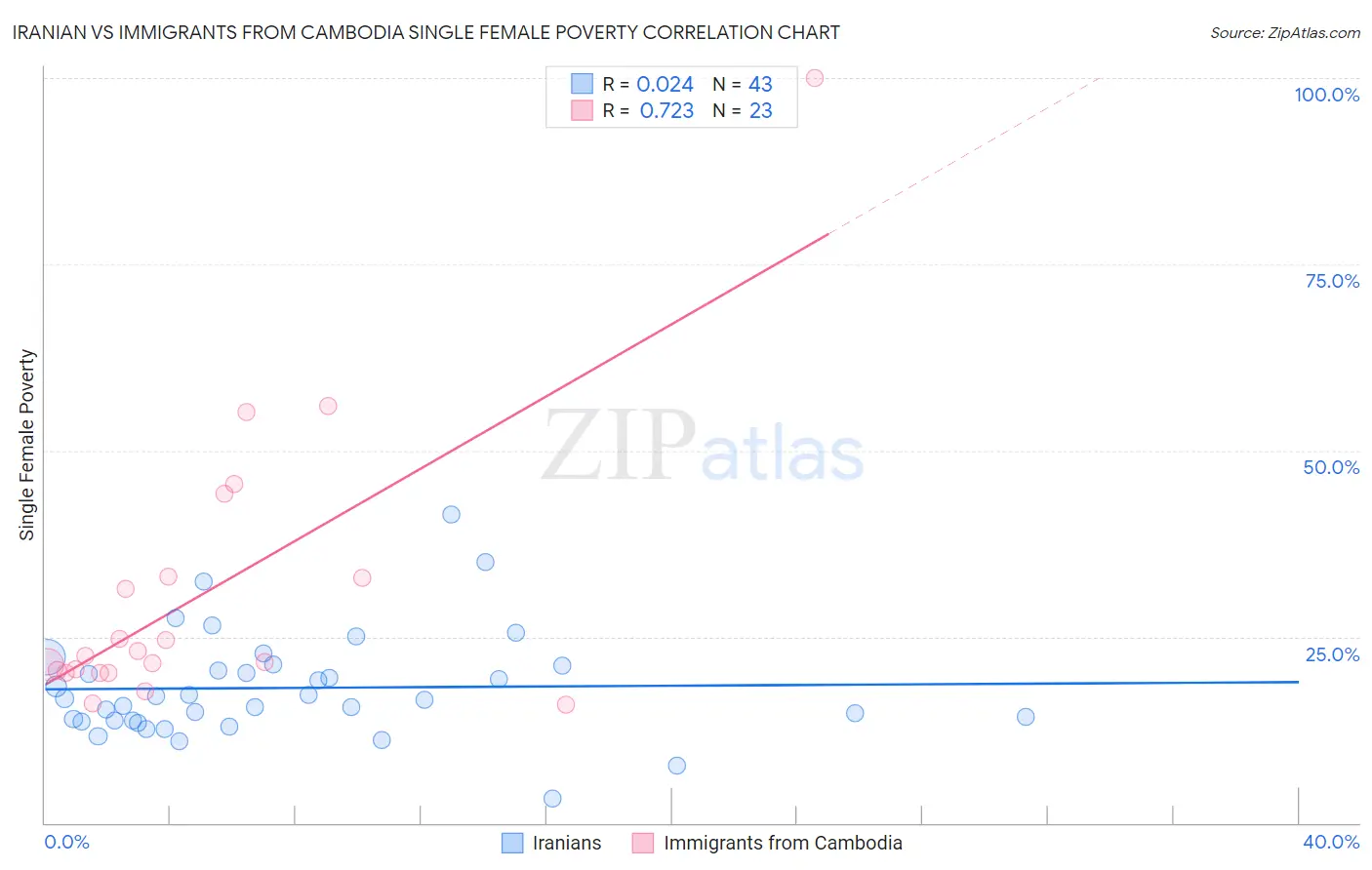 Iranian vs Immigrants from Cambodia Single Female Poverty