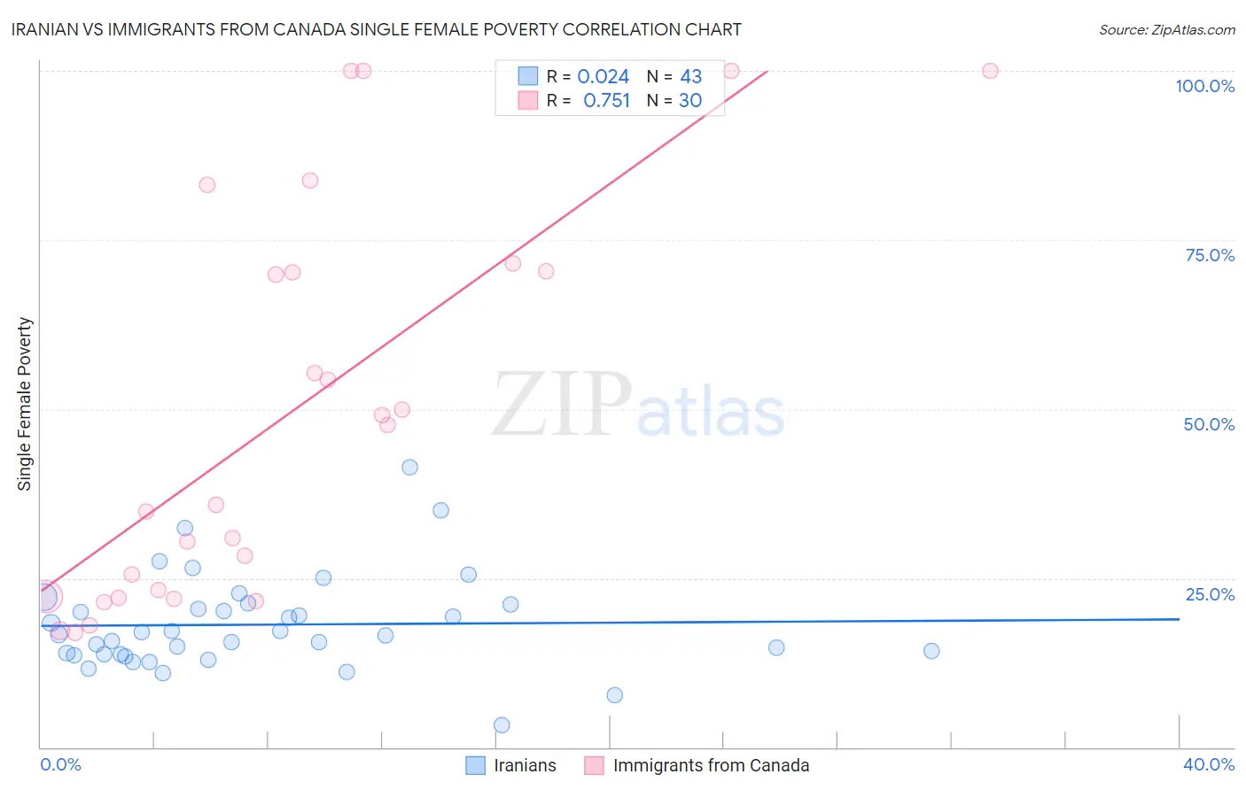 Iranian vs Immigrants from Canada Single Female Poverty