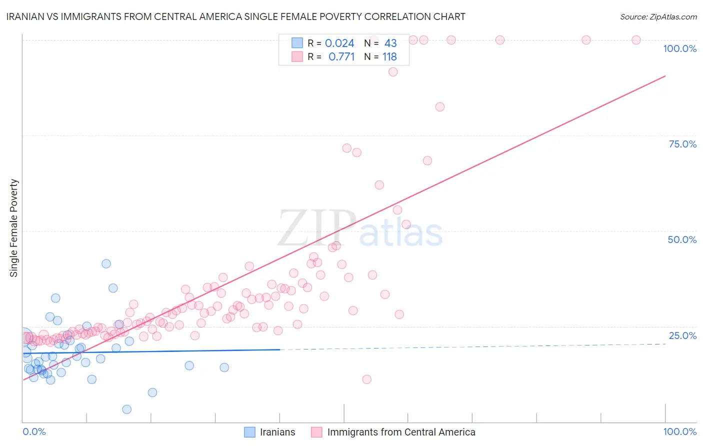 Iranian vs Immigrants from Central America Single Female Poverty