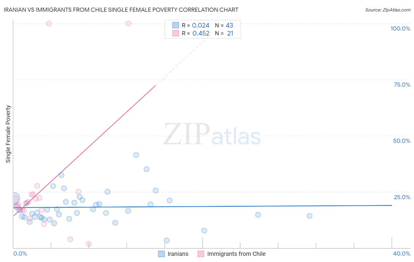 Iranian vs Immigrants from Chile Single Female Poverty
