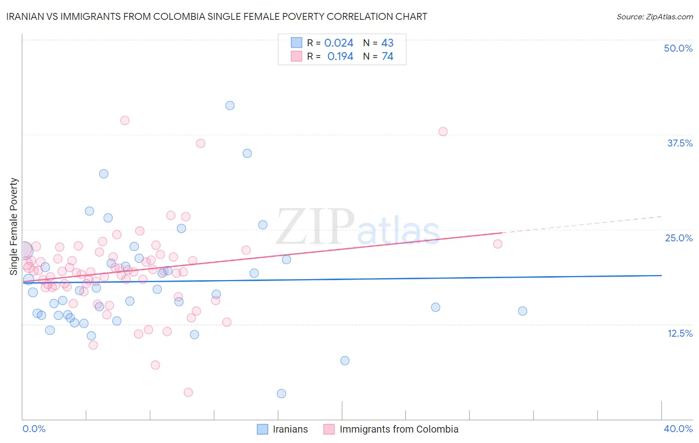 Iranian vs Immigrants from Colombia Single Female Poverty