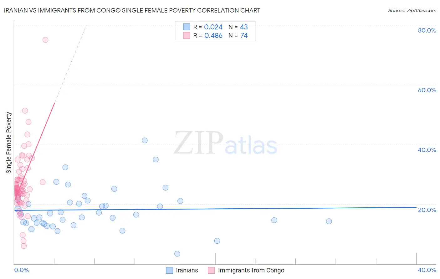 Iranian vs Immigrants from Congo Single Female Poverty