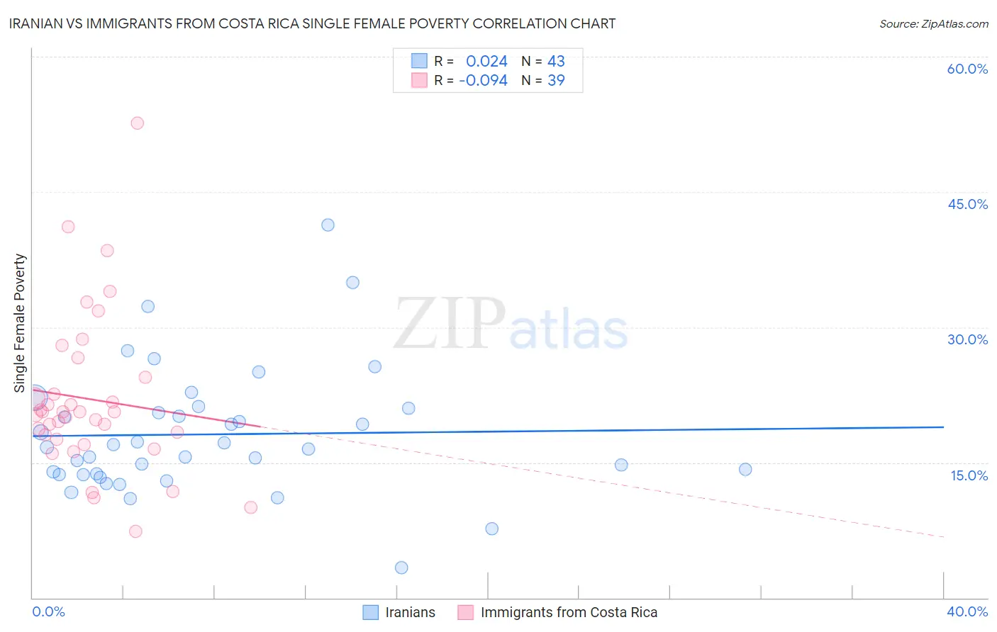 Iranian vs Immigrants from Costa Rica Single Female Poverty