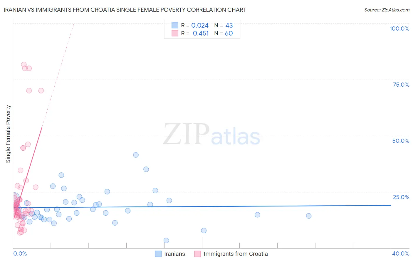 Iranian vs Immigrants from Croatia Single Female Poverty