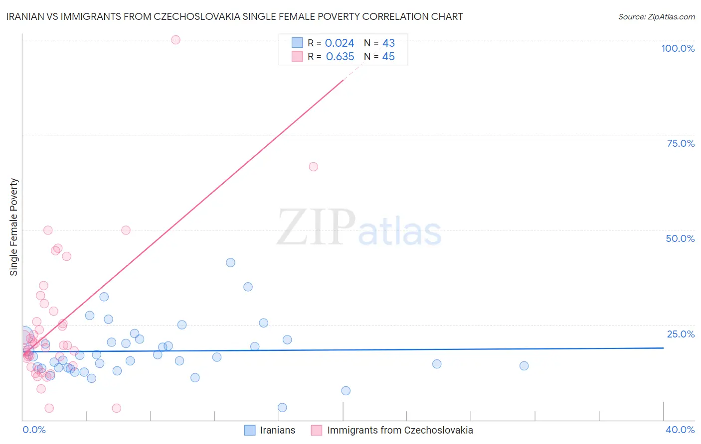 Iranian vs Immigrants from Czechoslovakia Single Female Poverty