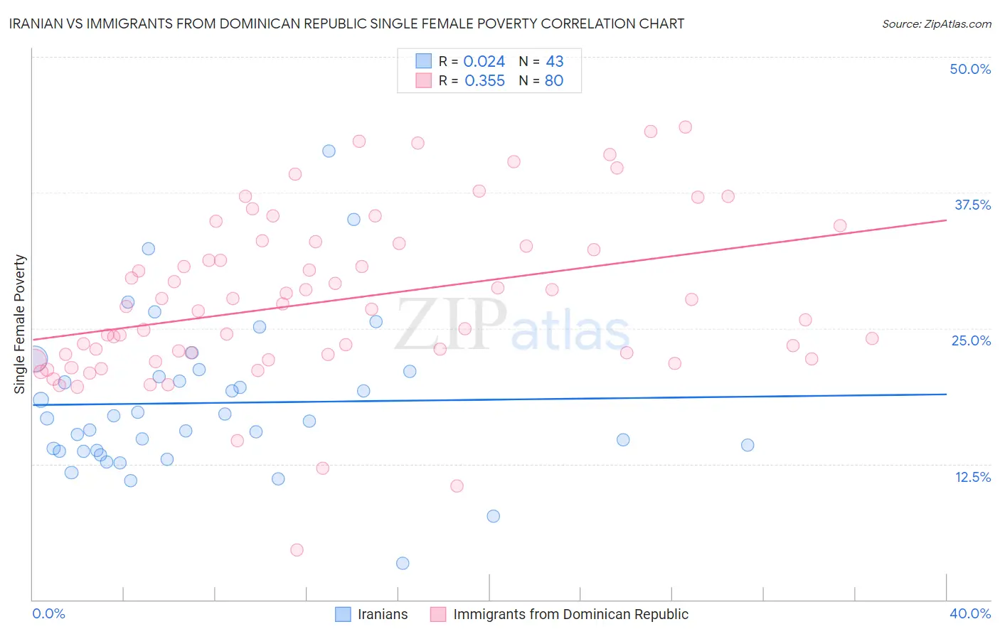 Iranian vs Immigrants from Dominican Republic Single Female Poverty