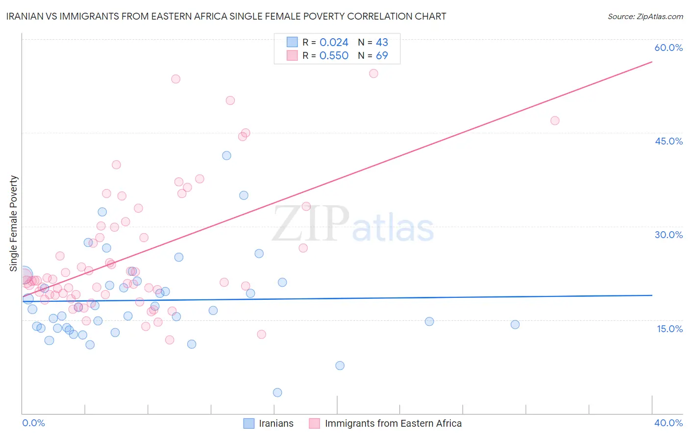 Iranian vs Immigrants from Eastern Africa Single Female Poverty