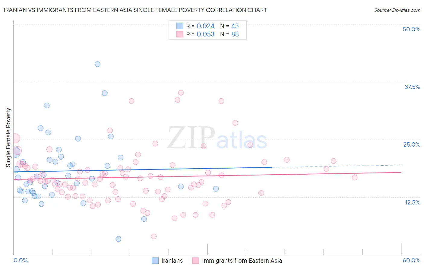 Iranian vs Immigrants from Eastern Asia Single Female Poverty