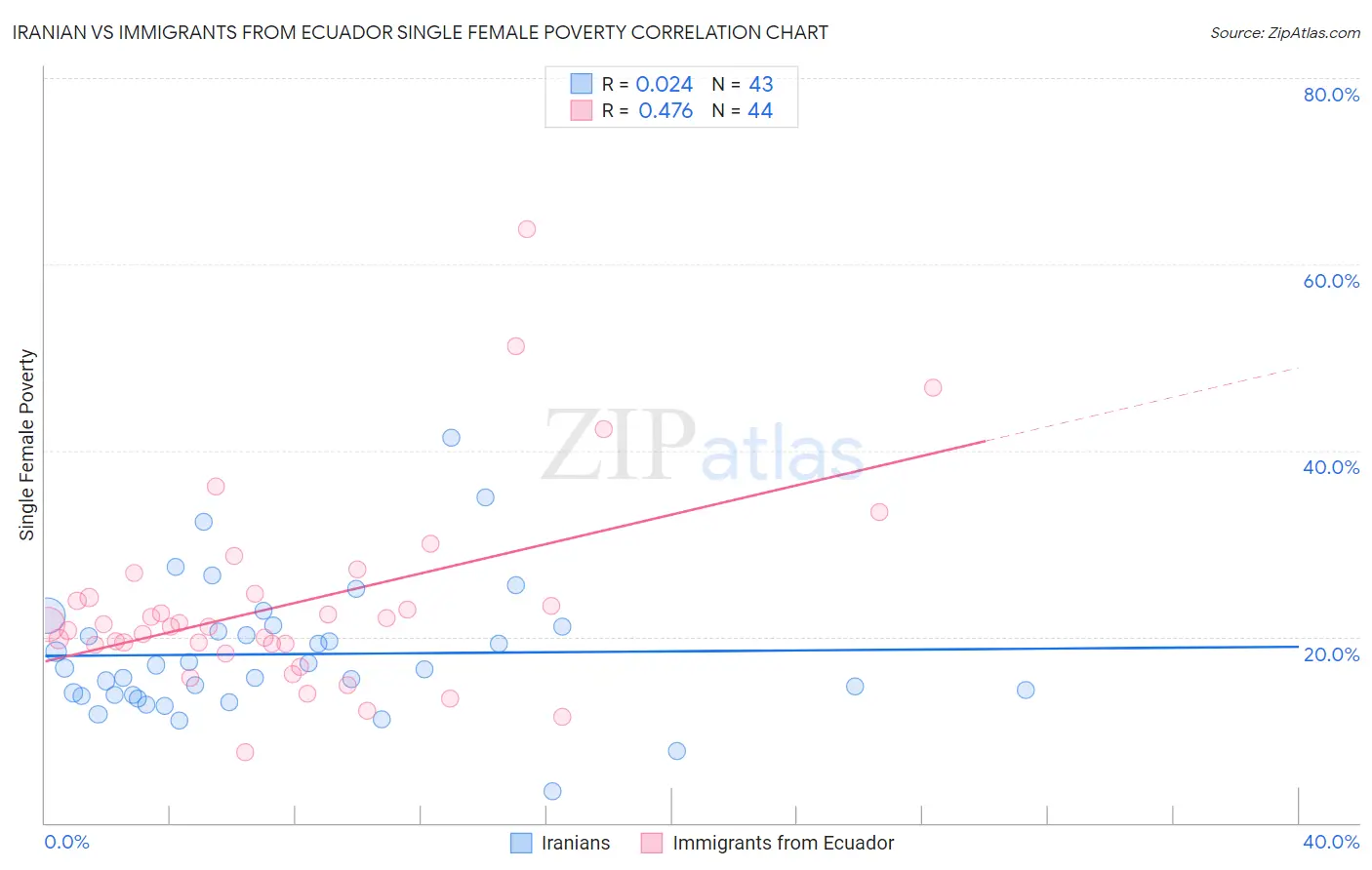 Iranian vs Immigrants from Ecuador Single Female Poverty