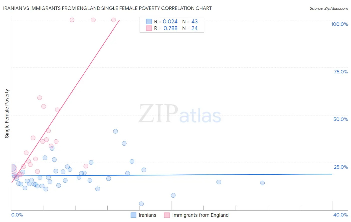 Iranian vs Immigrants from England Single Female Poverty