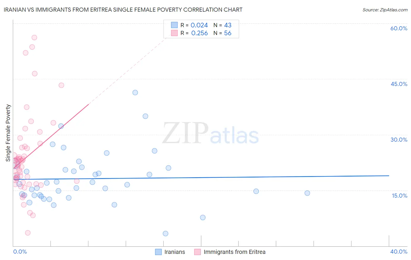 Iranian vs Immigrants from Eritrea Single Female Poverty
