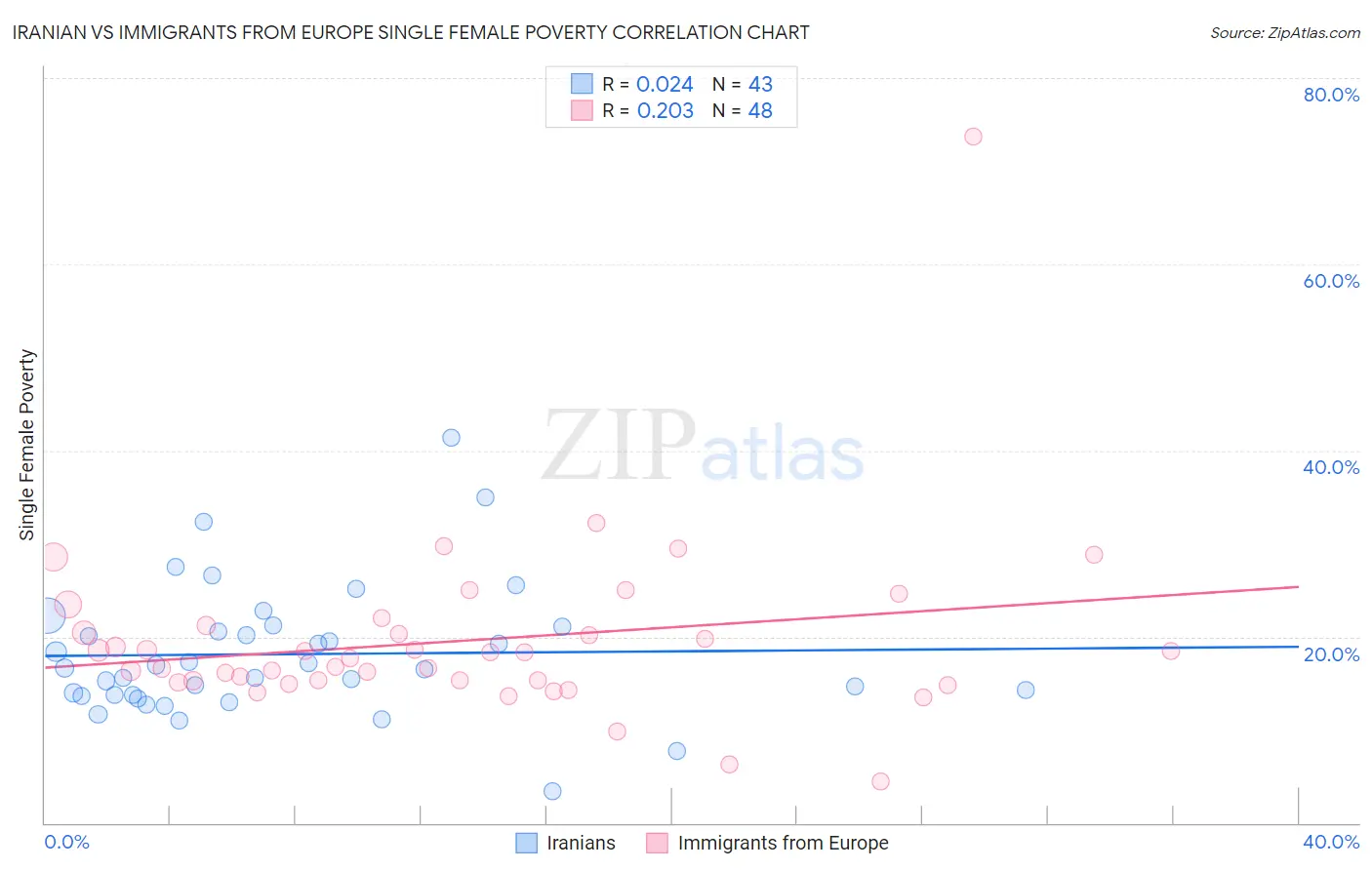 Iranian vs Immigrants from Europe Single Female Poverty