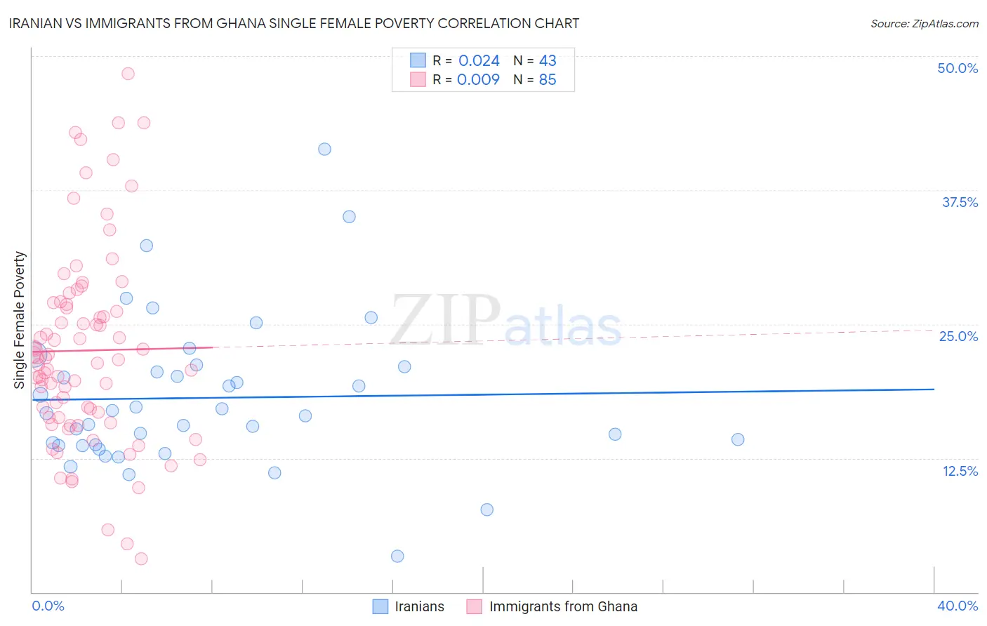 Iranian vs Immigrants from Ghana Single Female Poverty