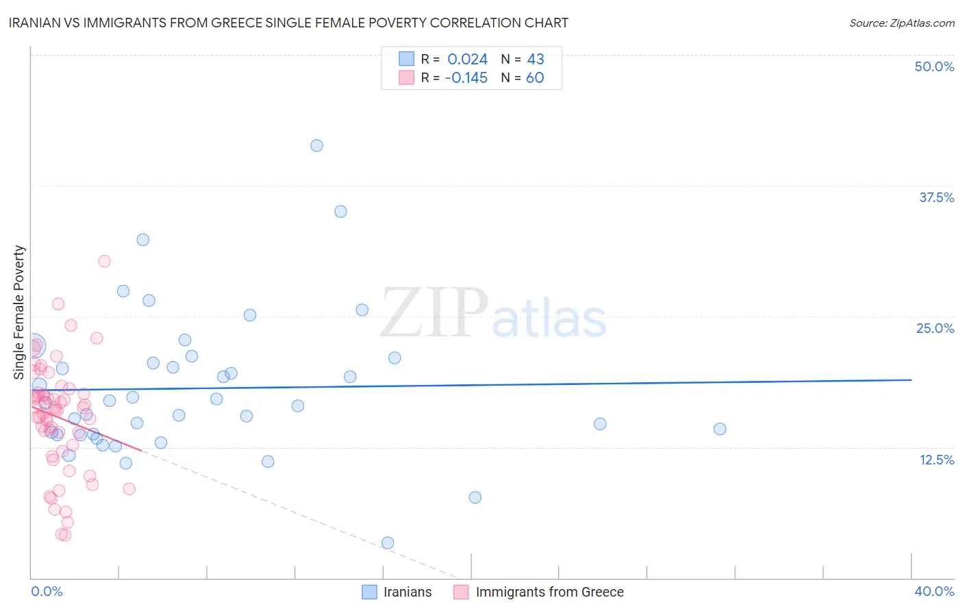 Iranian vs Immigrants from Greece Single Female Poverty
