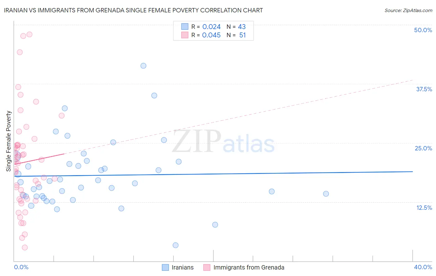 Iranian vs Immigrants from Grenada Single Female Poverty