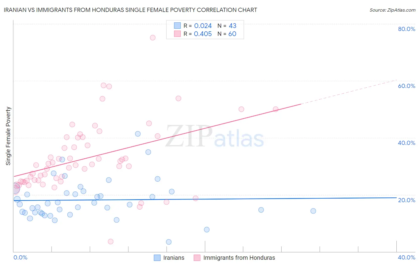 Iranian vs Immigrants from Honduras Single Female Poverty