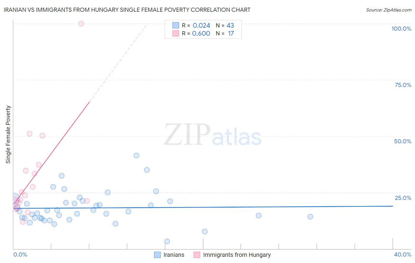 Iranian vs Immigrants from Hungary Single Female Poverty