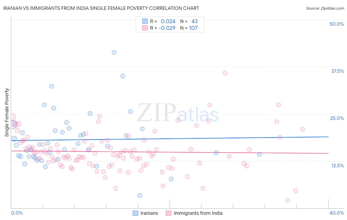 Iranian vs Immigrants from India Single Female Poverty