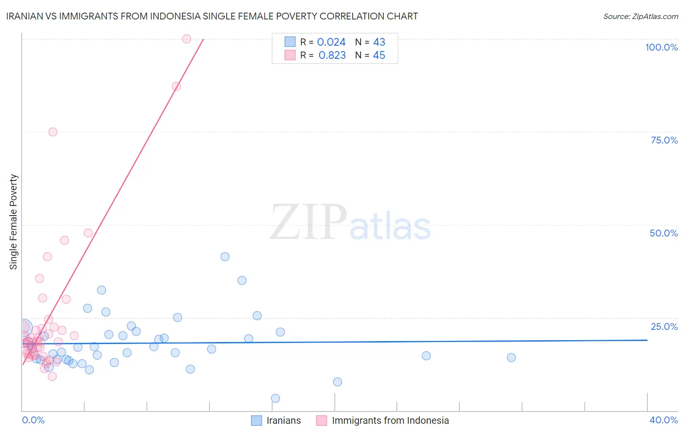 Iranian vs Immigrants from Indonesia Single Female Poverty