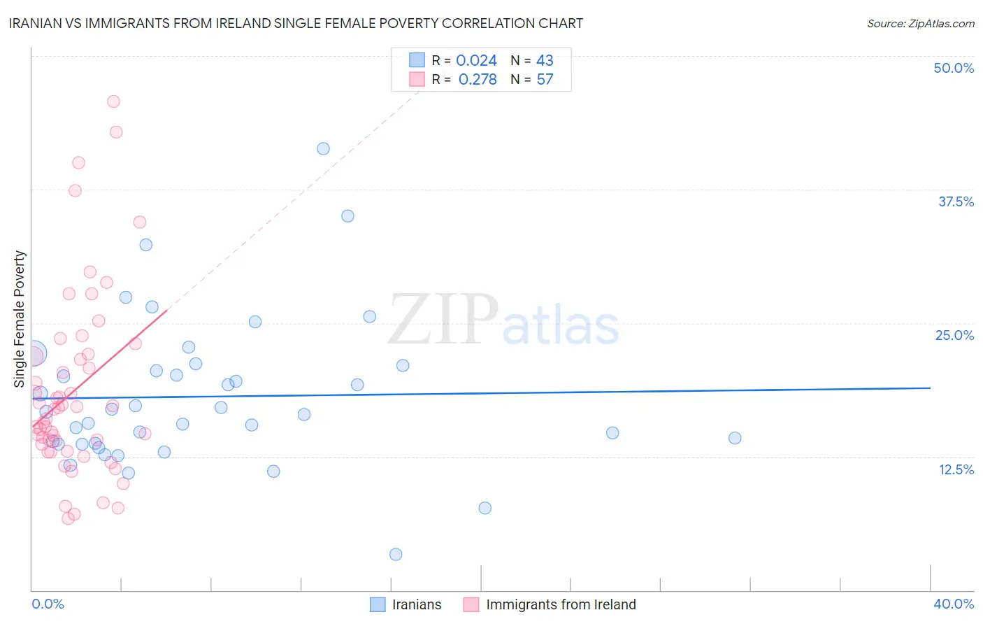 Iranian vs Immigrants from Ireland Single Female Poverty