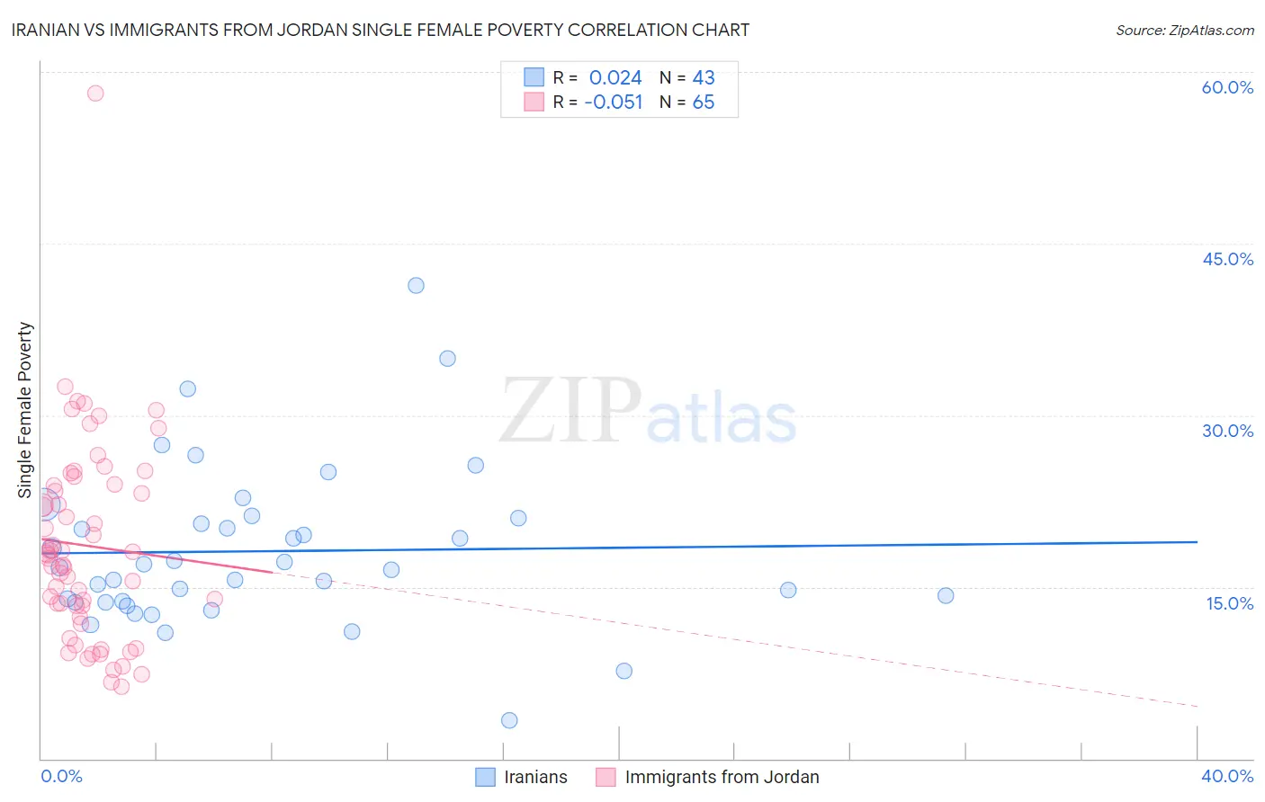 Iranian vs Immigrants from Jordan Single Female Poverty