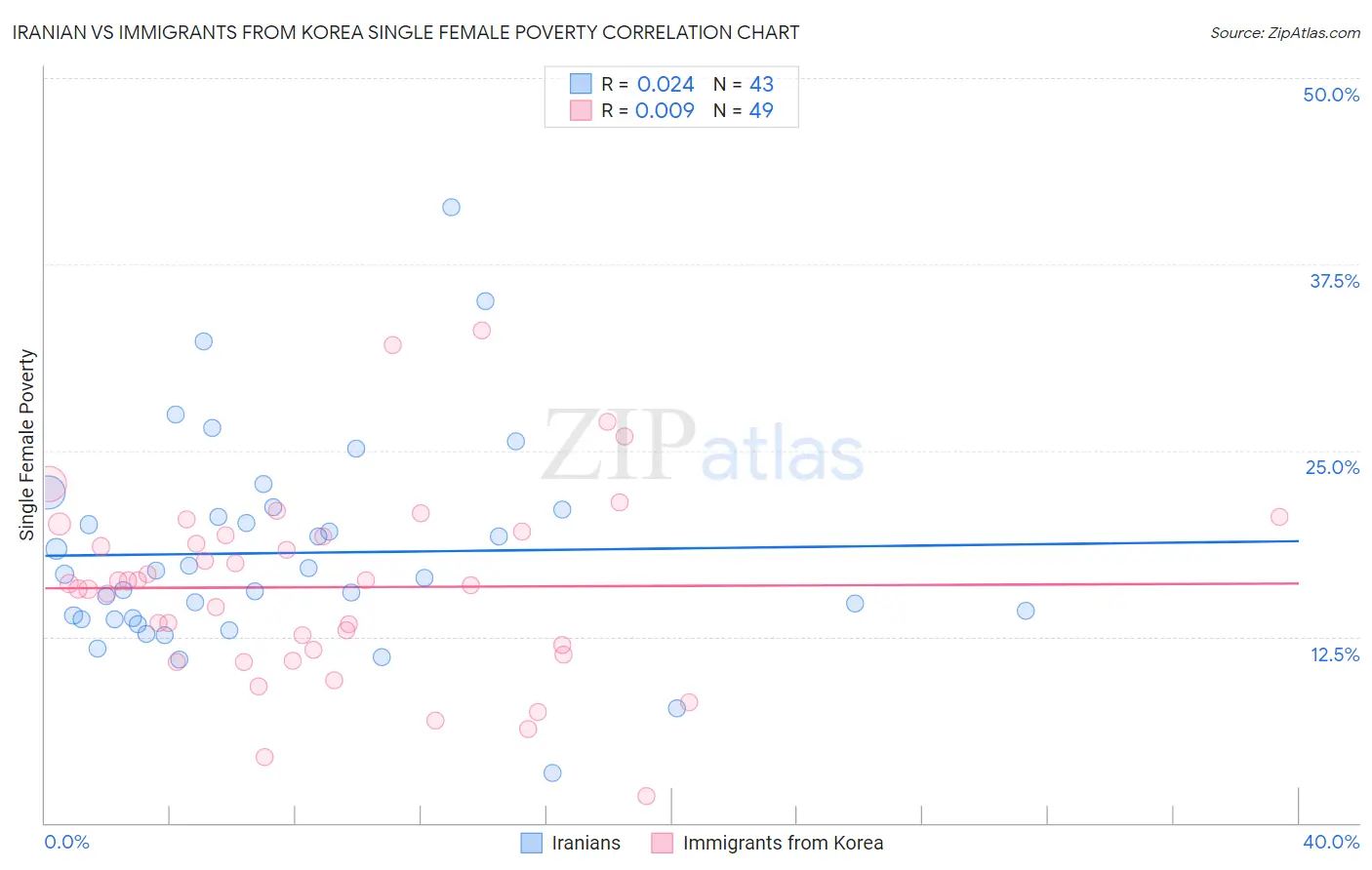 Iranian vs Immigrants from Korea Single Female Poverty