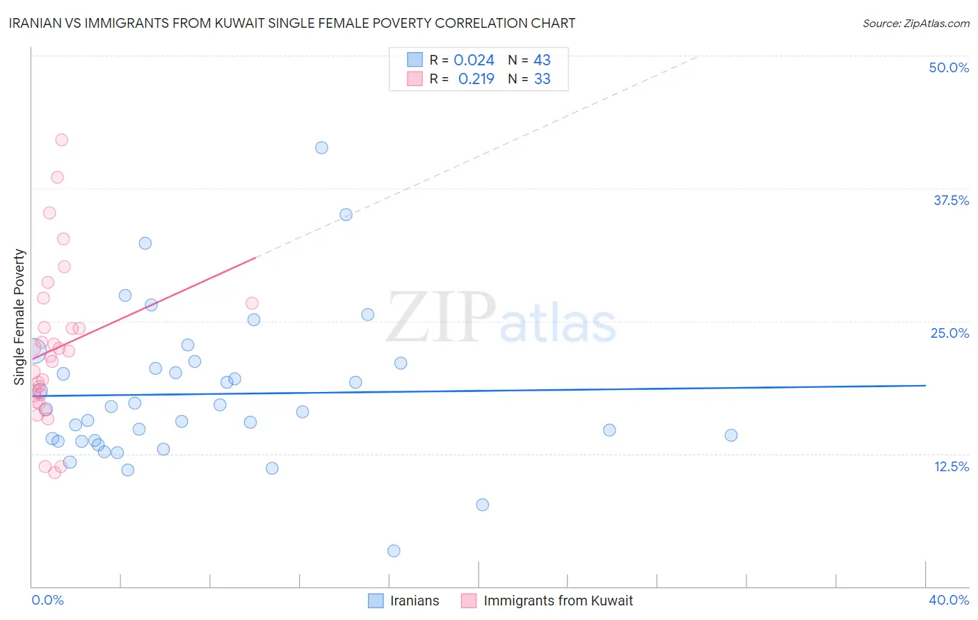 Iranian vs Immigrants from Kuwait Single Female Poverty