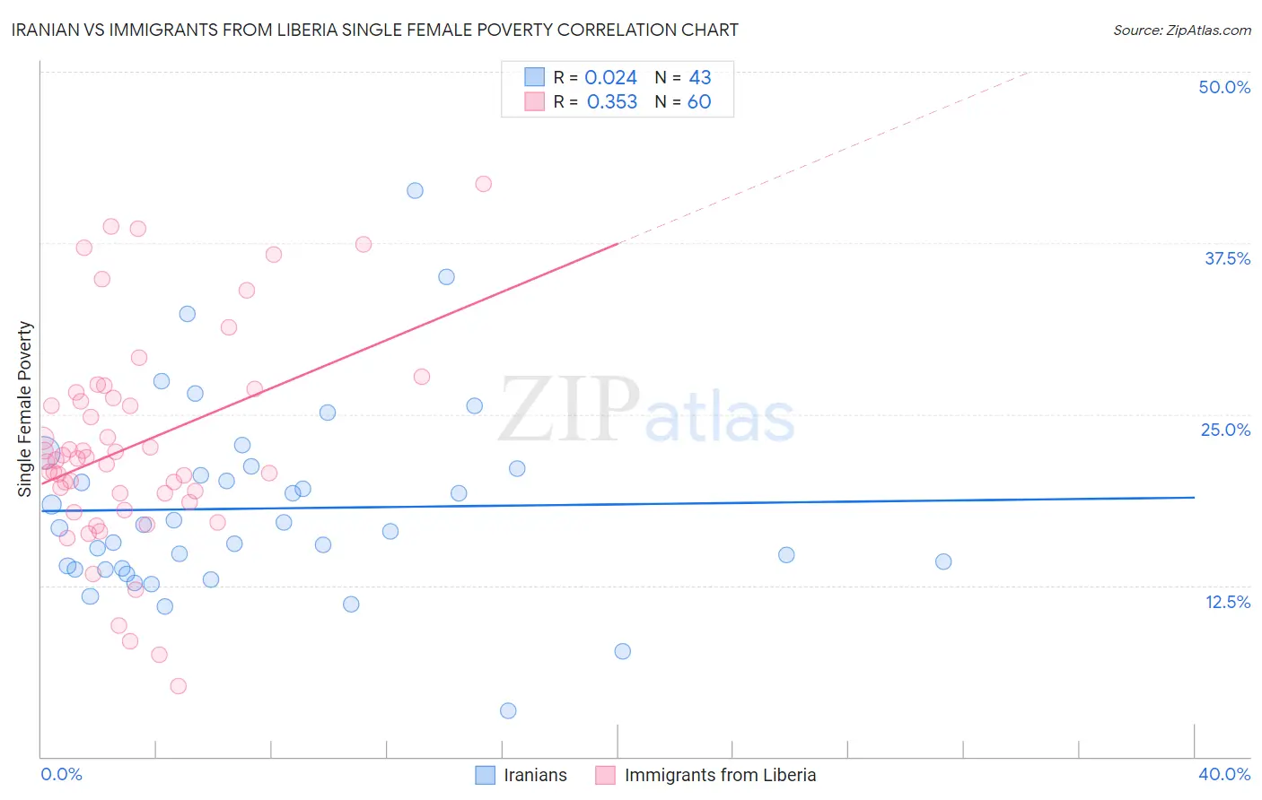 Iranian vs Immigrants from Liberia Single Female Poverty