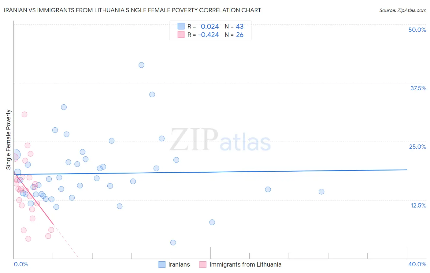 Iranian vs Immigrants from Lithuania Single Female Poverty
