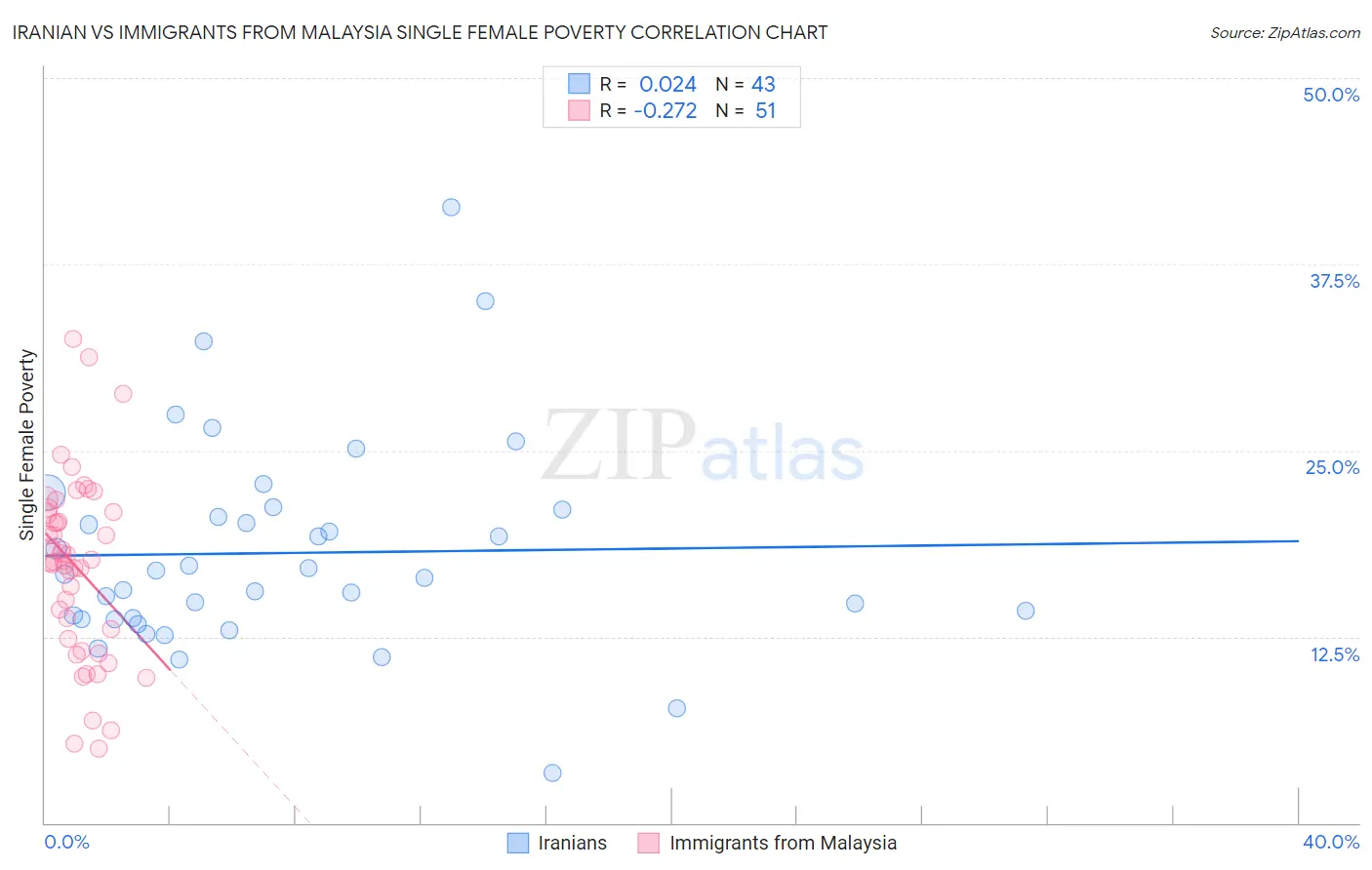 Iranian vs Immigrants from Malaysia Single Female Poverty