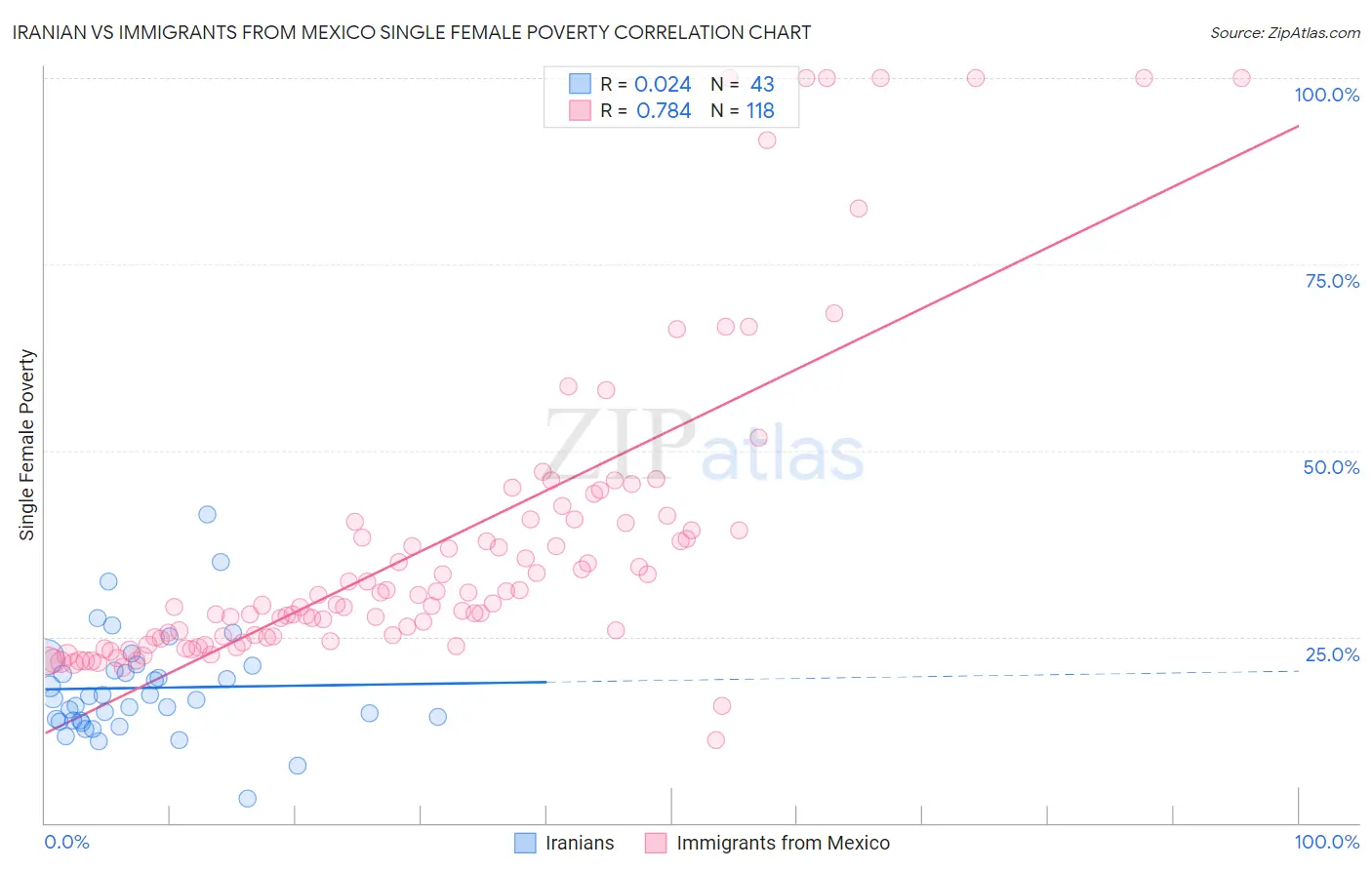 Iranian vs Immigrants from Mexico Single Female Poverty