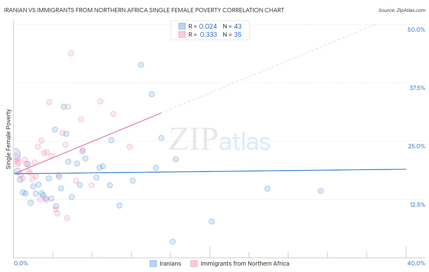 Iranian vs Immigrants from Northern Africa Single Female Poverty