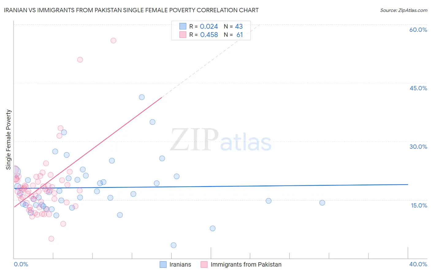 Iranian vs Immigrants from Pakistan Single Female Poverty
