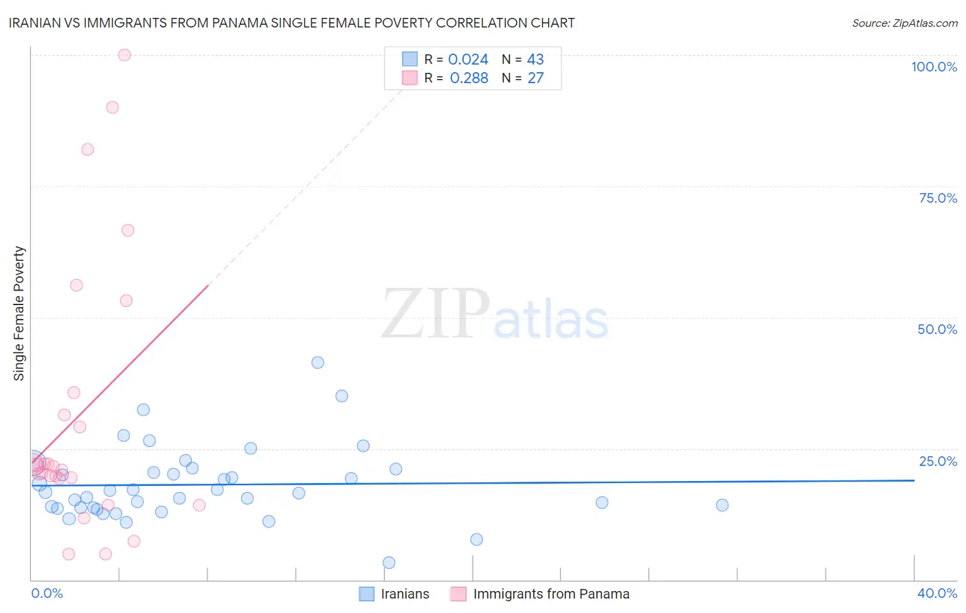 Iranian vs Immigrants from Panama Single Female Poverty